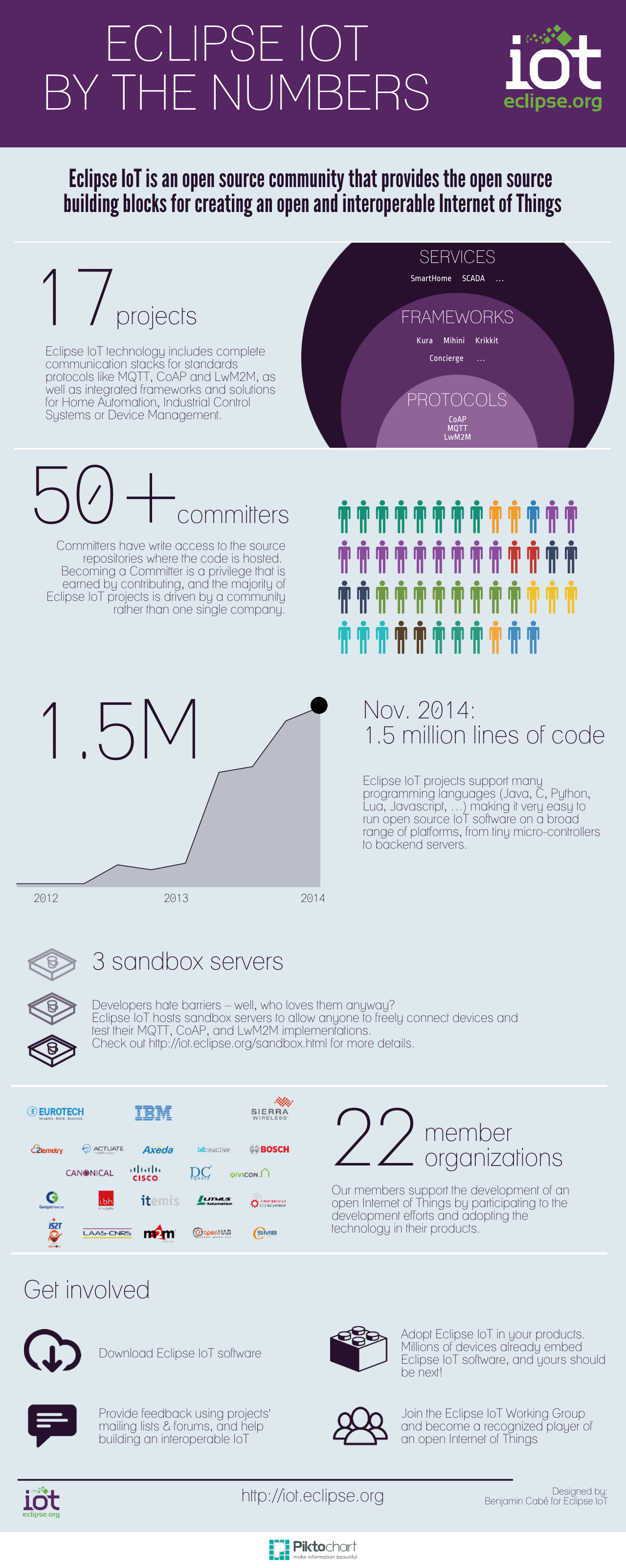 Eclipse IoT by the numbers