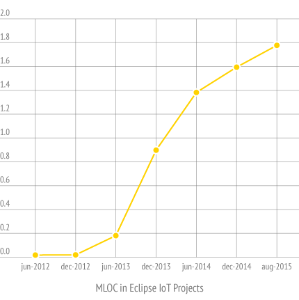 eclipse-iot-code-progression