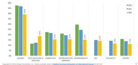 IoT Developer Survey 2018: Key IoT Concerns - Trends