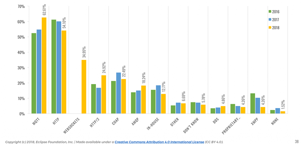 IoT Developer Survey 2018: IoT Messaging Protocols – Trends