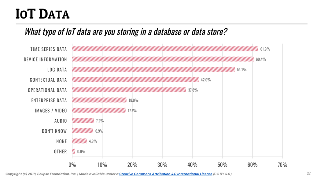 IoT Developer Survey 2018: Types of IoT Data