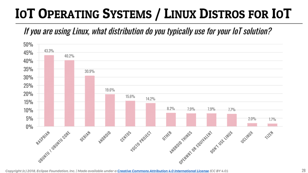 IoT Developer Survey 2018: IoT Linux Distributions – Trends
