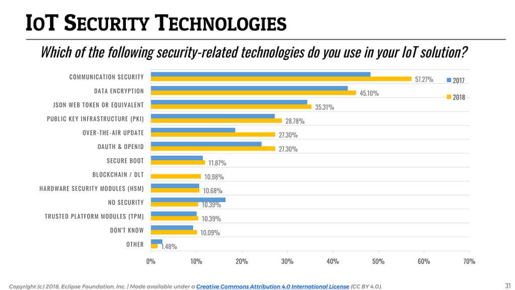 IoT Developer Survey 2018: IoT Security Technologies