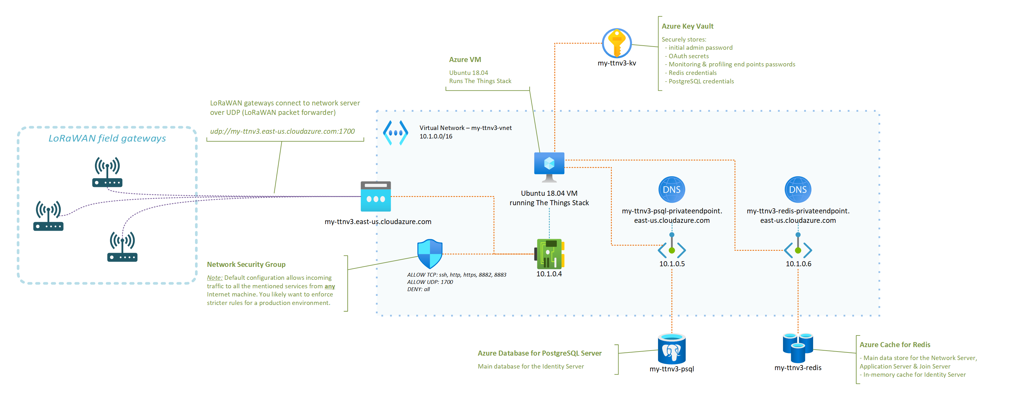 The Things Stack running on Azure - Deployment diagram.