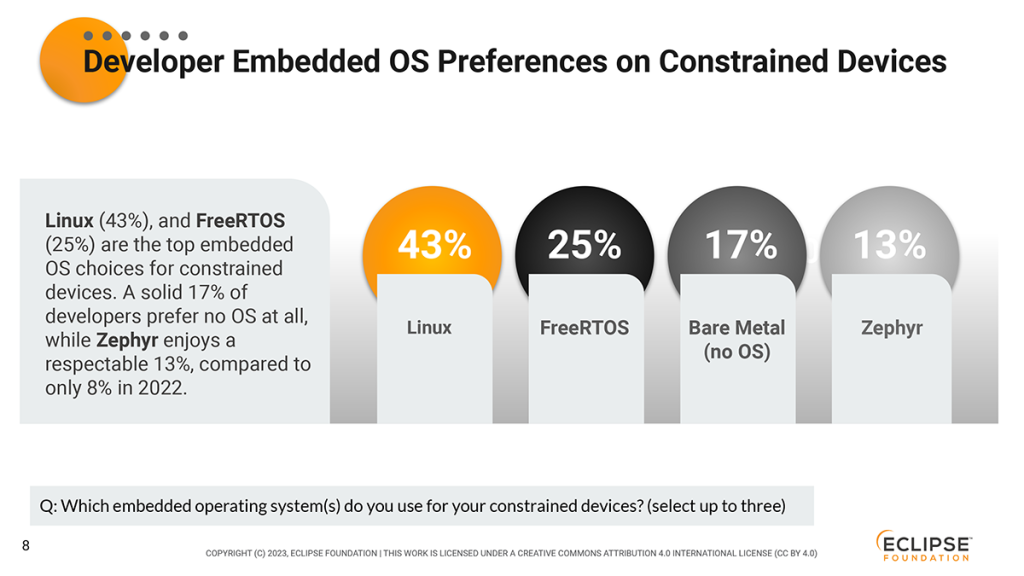 Developer Embedded OS Preferences on Constrained Devices

Linux (43%), and FreeRTOS
(25%) are the top embedded
OS choices for constrained
devices. A solid 17% of
developers prefer no OS at all,
while Zephyr enjoys a
respectable 13%, compared to
only 8% in 2022.